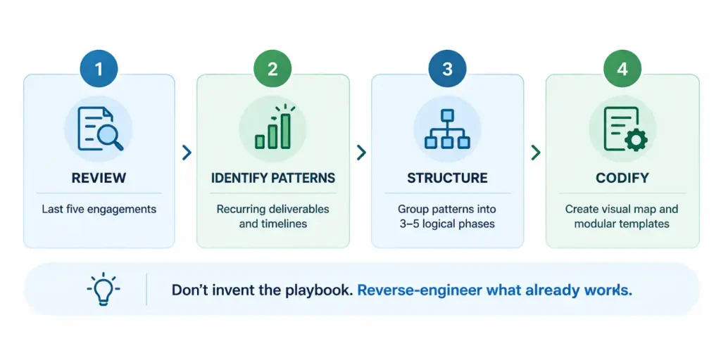 Four-step process for building a fractional CFO playbook — review, identify patterns, structure, and codify