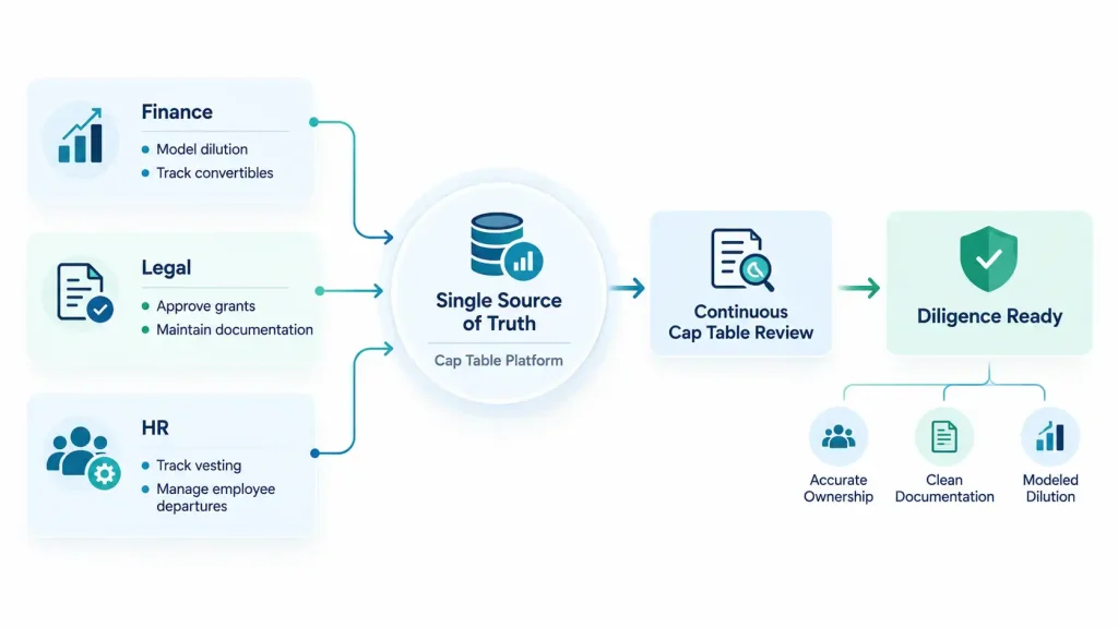 Diagram showing finance, legal, and HR feeding a single cap table platform to achieve diligence-ready cap table hygiene