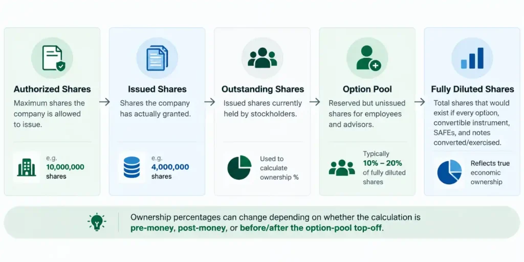 Diagram of the cap table share waterfall from authorized shares to fully diluted shares, including the option pool