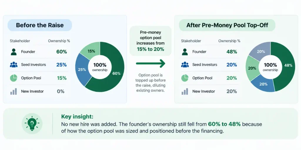 Cap table comparison showing founder dilution from 60% to 48% after a pre-money option pool top-off
