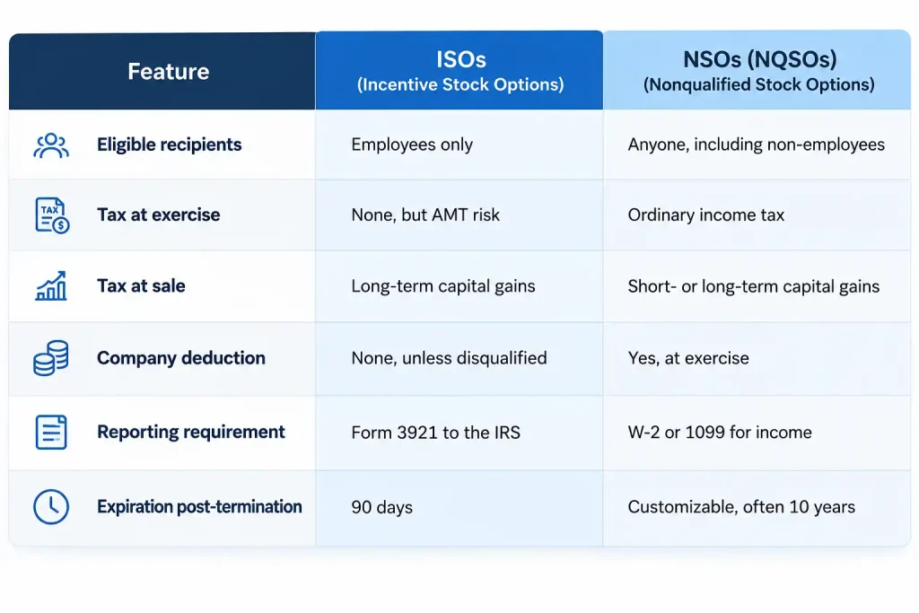 Comparison table of ISO vs NSO stock options showing eligibility, tax at exercise, tax at sale, company deduction, reporting, and expiration rules