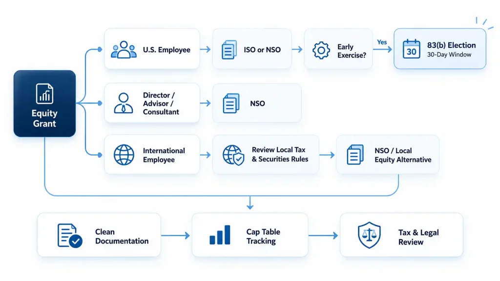 Flowchart showing ISO vs NSO stock options decision path by recipient type, covering U.S. employees, advisors, and international employees
