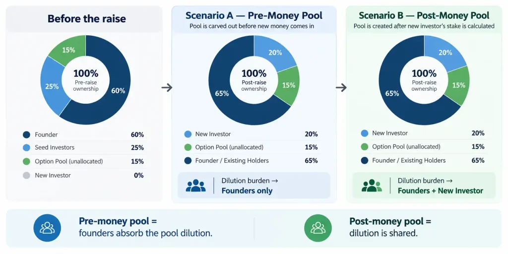 Pre-money vs post-money option pool chart showing how each approach shifts dilution between founders and new investors