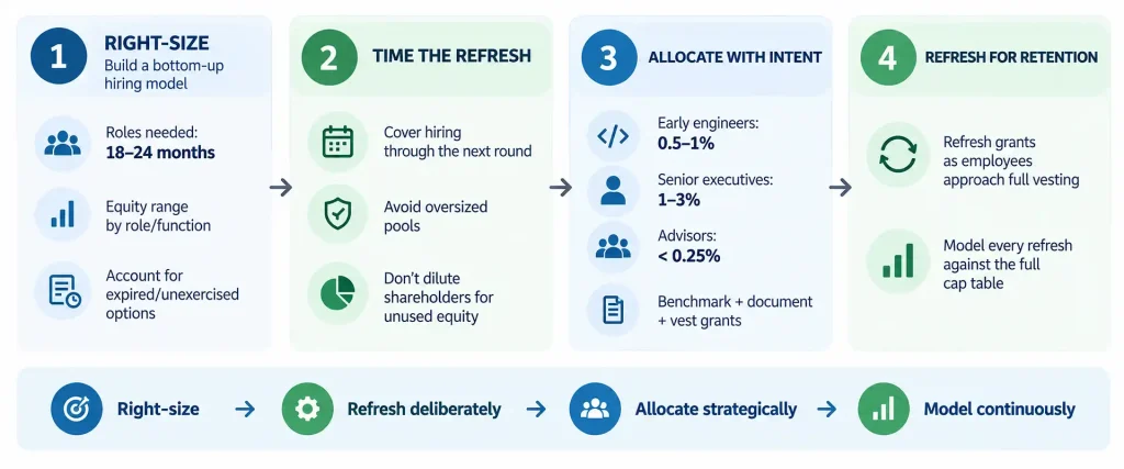 Four-step framework for right-sizing an option pool, timing refresh grants, allocating equity by role, and modeling for retention
