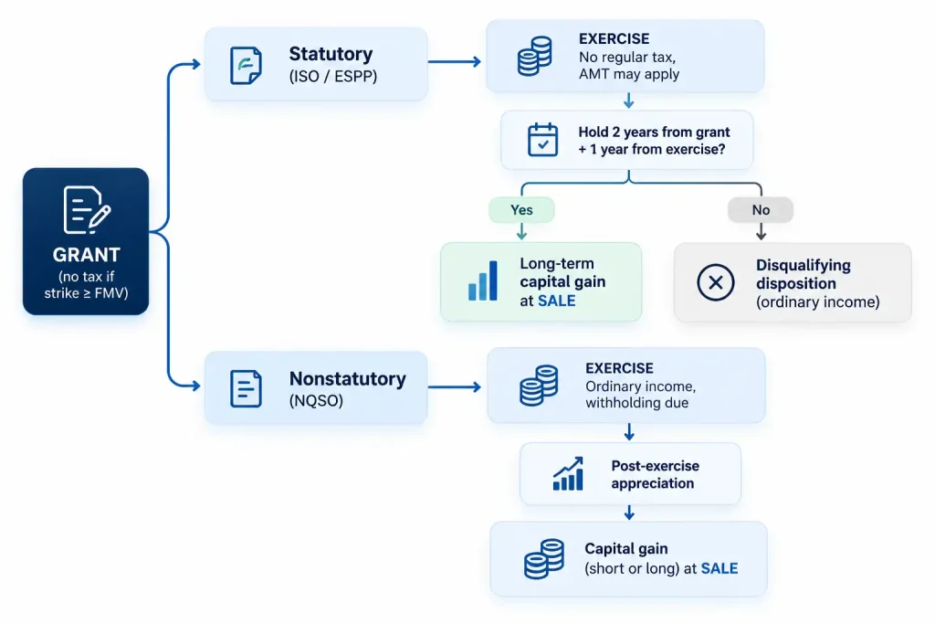 Flowchart of statutory versus nonstatutory stock option taxation, from grant through exercise to capital gain or disqualifying disposition at sale