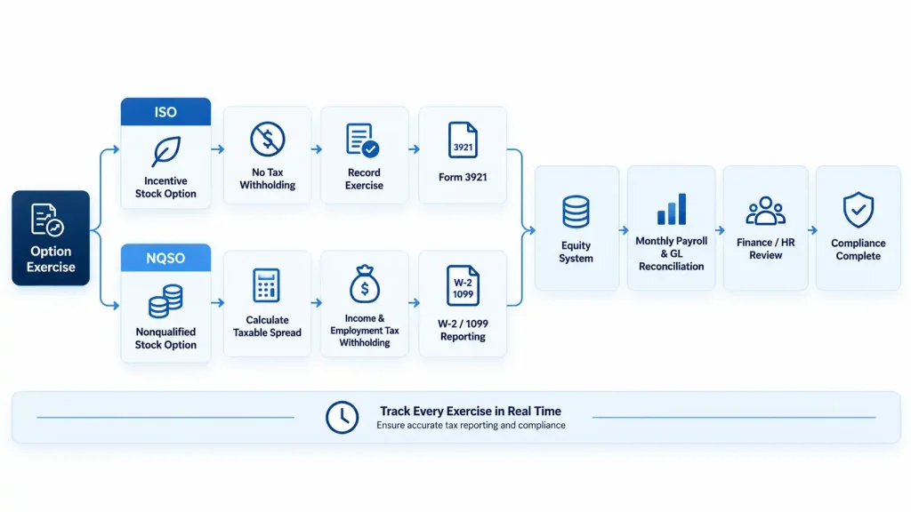 Diagram showing how ISO and NQSO stock options are taxed at exercise, from withholding through Form 3921 and W-2/1099 reporting to compliance
