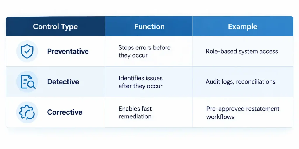 Preventative, detective, and corrective financial controls framework with functions and examples for digital transformation in financial controls