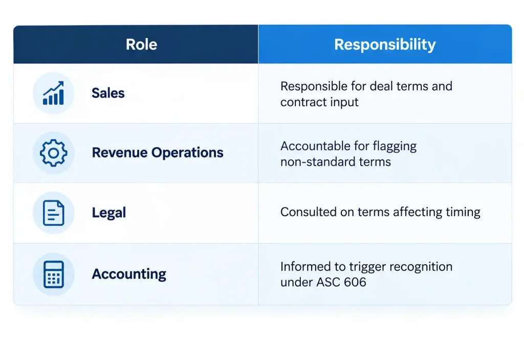 RACI matrix for revenue recognition controls showing role ownership across sales, revenue operations, legal, and accounting