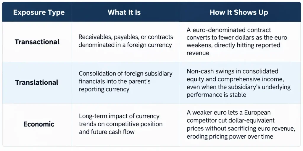 Table comparing transactional, translational, and economic foreign exchange risk exposure types