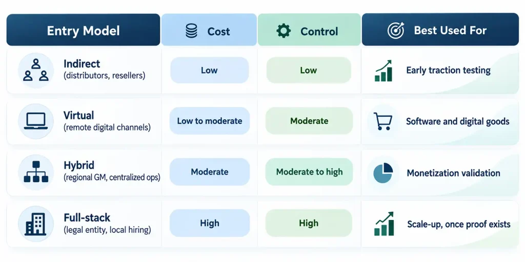 Comparison table of four market entry models — indirect, virtual, hybrid, and full-stack — showing cost, control, and best use case for each in a market expansion strategy
