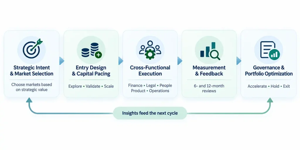 Five-step new market expansion framework: strategic intent and market selection, entry design and capital pacing, cross-functional execution, measurement and feedback, and governance and portfolio optimization, with insights feeding the next cycle