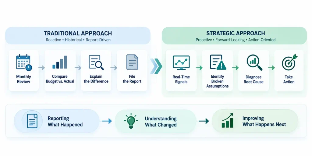 Diagram comparing traditional reactive variance analysis (monthly review, file report) to a strategic, real-time approach that diagnoses root cause and drives action