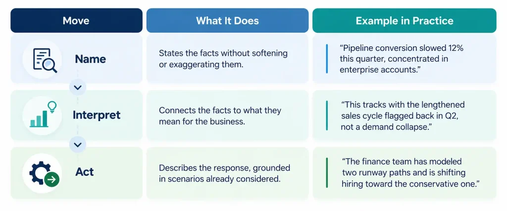 Stakeholder management framework table showing the name, interpret, and act communication model for CFOs