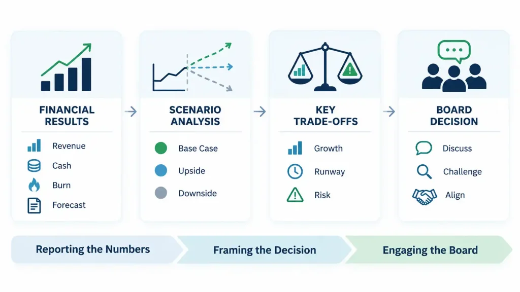 Board reporting framework for stakeholder management showing financial results, scenario analysis, key trade-offs, and board decision