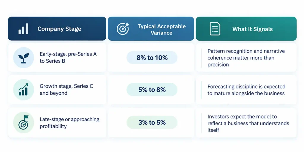 Table showing acceptable forecast accuracy variance ranges by company stage, from early-stage to late-stage growth