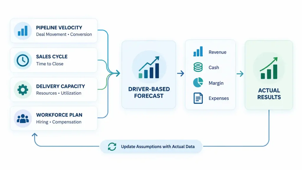 Diagram of a driver-based forecasting engine showing how pipeline velocity, sales cycle, delivery capacity, and workforce plan feed forecast accuracy