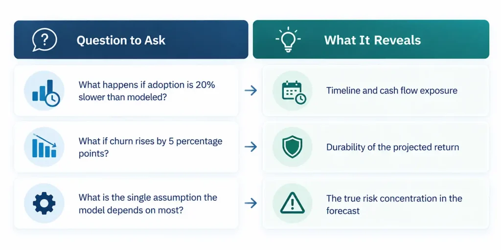 Diagram of the return on investment cycle from building the ROI case through approval, tracking, and improving the next decision