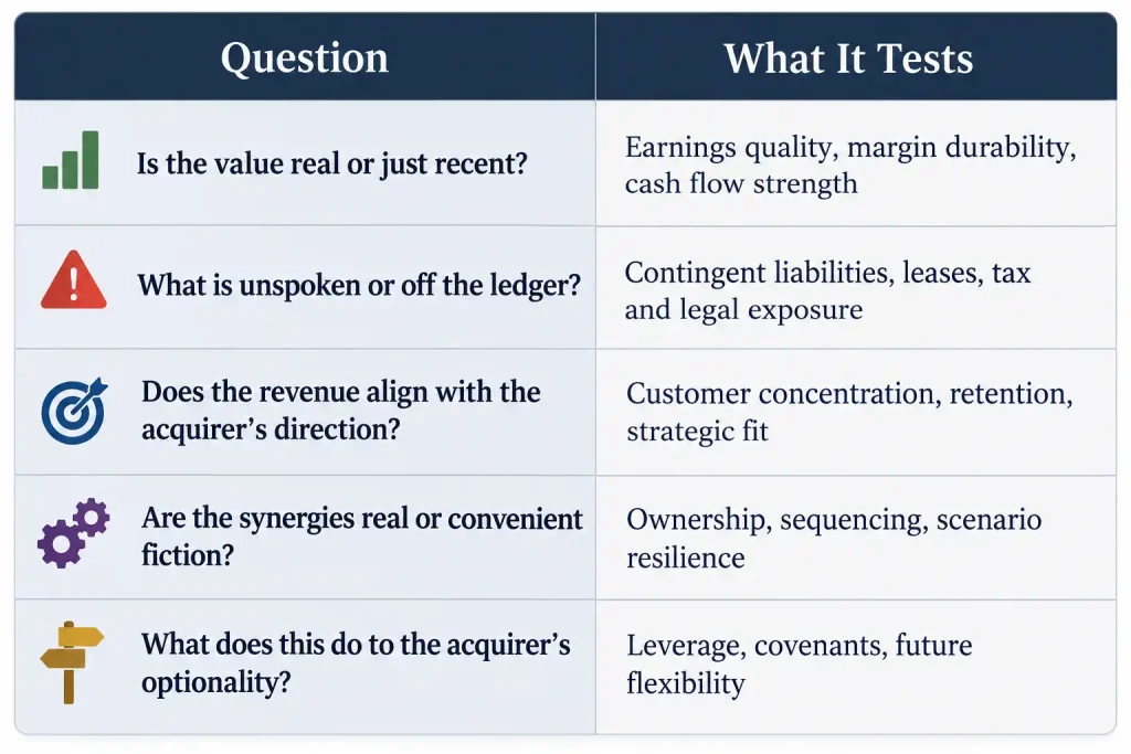 Table of five financial due diligence M&A questions covering earnings quality, off-balance-sheet risk, revenue alignment, synergy credibility, and strategic optionality