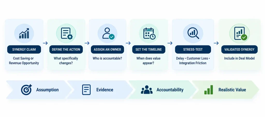 Diagram showing the synergy validation process in M&A due diligence, from synergy claim to defined action, assigned owner, timeline, stress test, and validated synergy