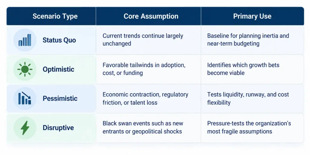 Scenario planning table comparing status quo, optimistic, pessimistic, and disruptive scenarios for CFOs