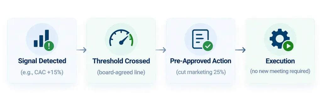 Scenario planning trigger framework: signal detected, threshold crossed, pre-approved action, and execution