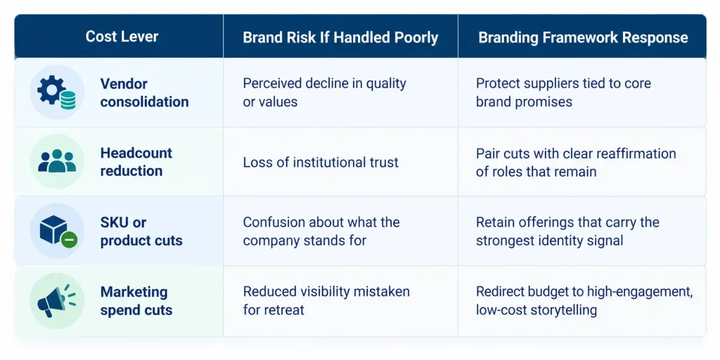 Branding framework table comparing cost levers, brand risks, and recommended responses for vendor consolidation, headcount, SKU cuts, and marketing spend