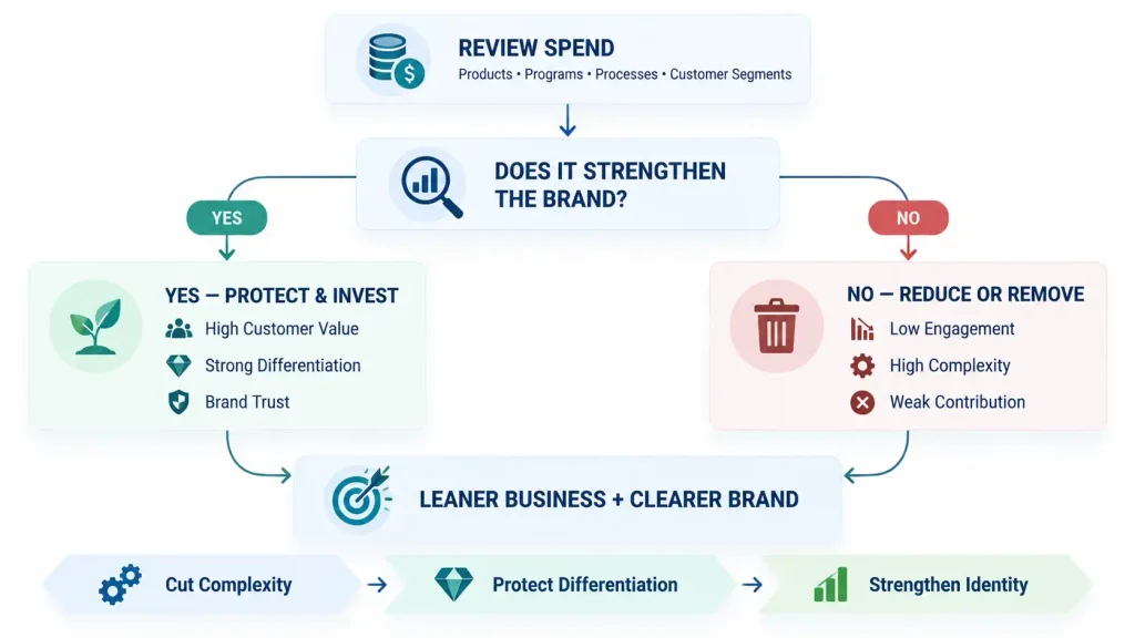 Branding framework decision flowchart showing how to evaluate spend by brand impact, leading to protect-and-invest or reduce-and-remove outcomes
