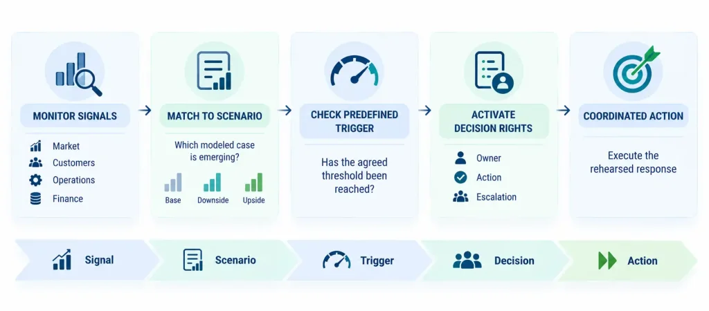 Scenario planning framework diagram showing five steps: monitor signals, match to scenario, check predefined trigger, activate decision rights, coordinated action
