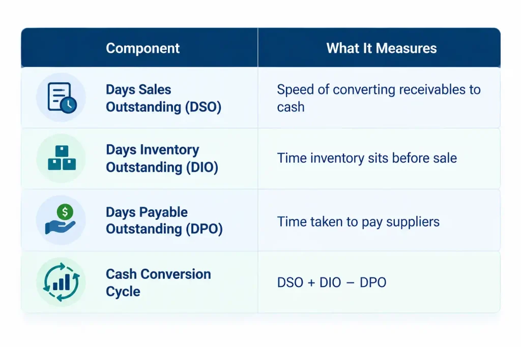 Cash conversion cycle formula table showing DSO, DIO, and DPO components of working capital management