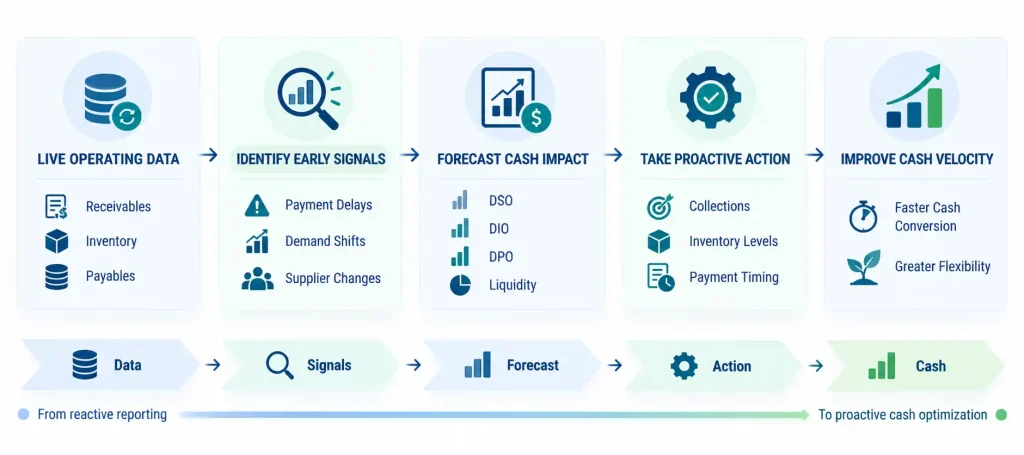 Working capital management process showing data, signals, forecasting, action, and improved cash velocity