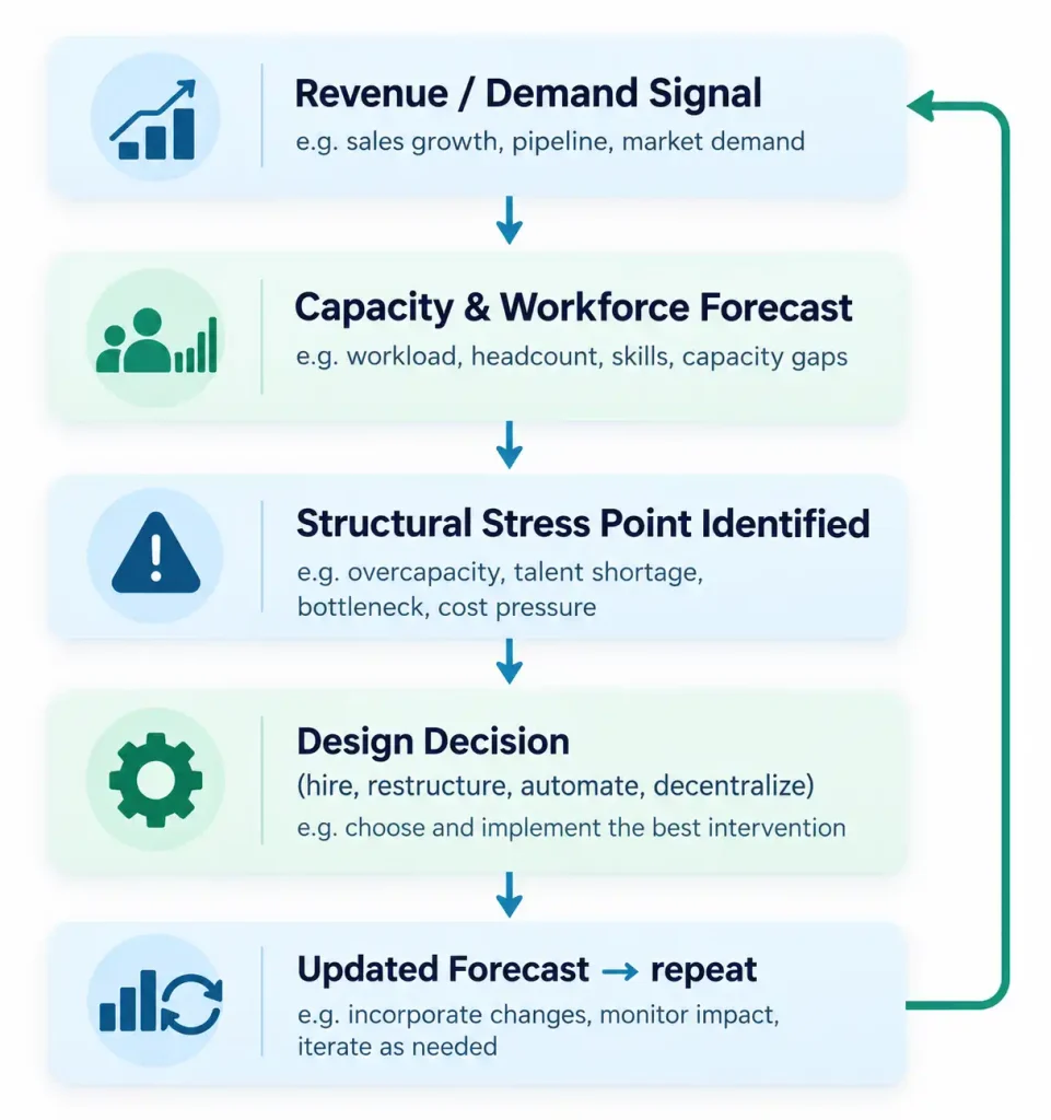Workforce forecasting loop linking revenue signals, capacity forecasts, and organizational design decisions