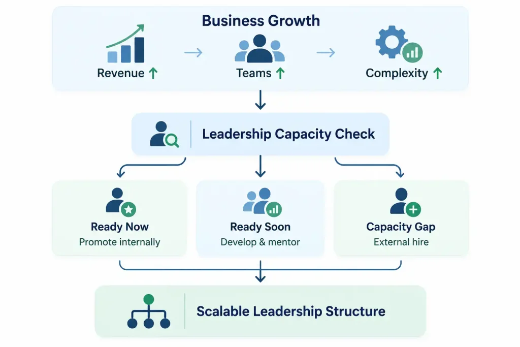 Workforce forecasting diagram showing how business growth triggers a leadership capacity check in organizational design