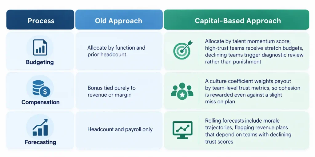 Talent management strategy framework comparing old vs. capital-based approaches to budgeting, compensation, and forecasting in human capital management (HCM)