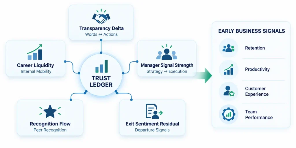 Trust Ledger framework for human capital management showing five talent management strategy signals: transparency delta, career liquidity, manager signal strength, recognition flow, and exit sentiment residual