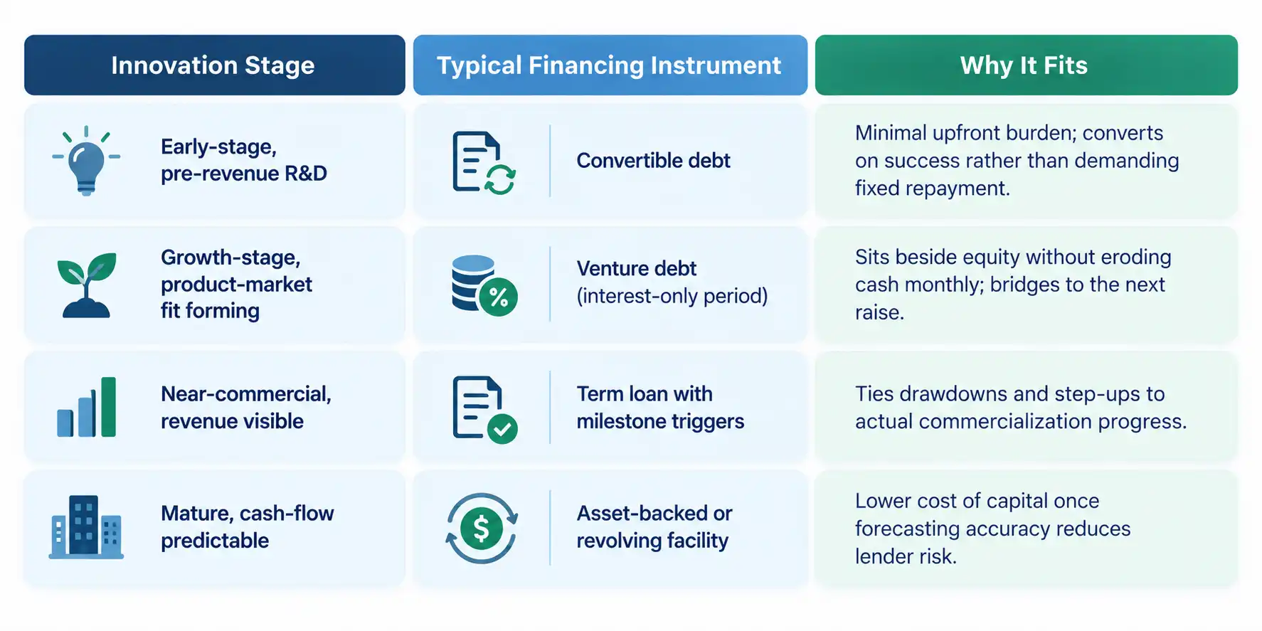 Table matching innovation stage to financing instrument in a debt management strategy, from convertible debt to revolving facilities