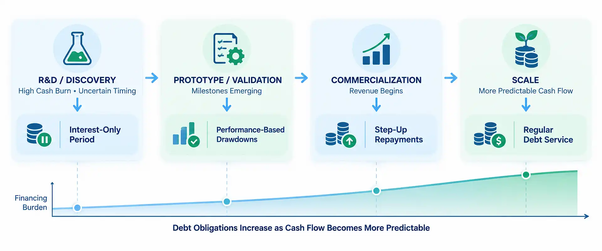 Diagram showing how companies use debt to fund innovation across R&D, prototype, commercialization, and scale stages