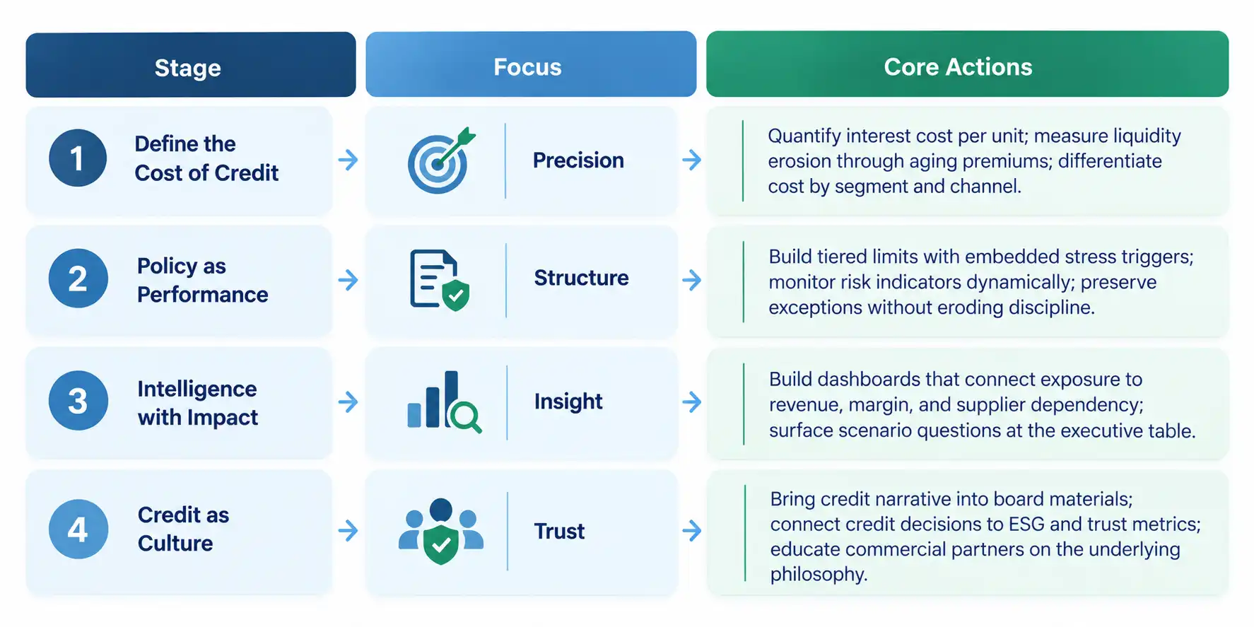 Four-stage credit risk management best practices framework: define cost of credit, policy as performance, intelligence, and credit as culture