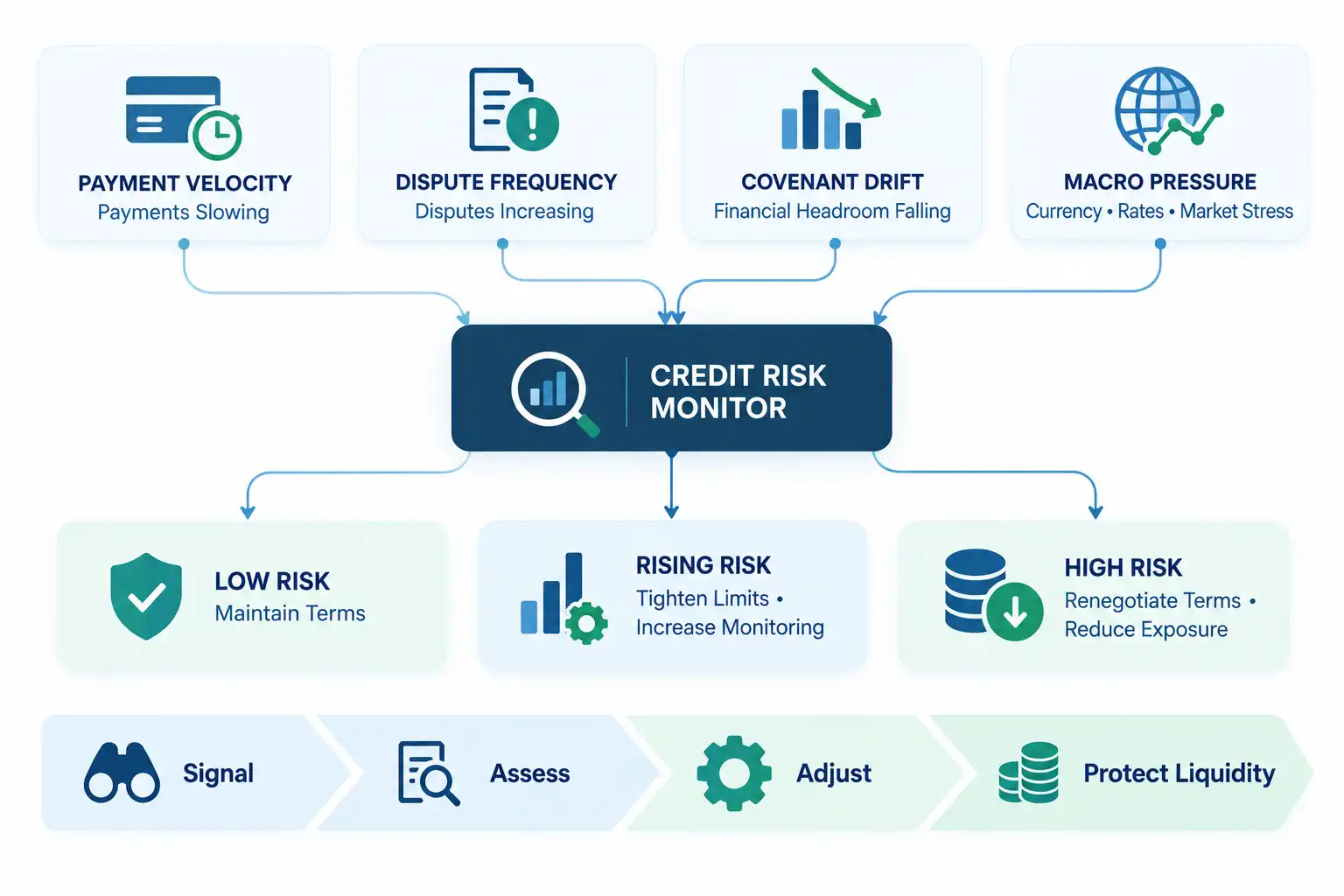 Credit risk management framework showing early-warning indicators like payment velocity and covenant drift feeding into risk tiers