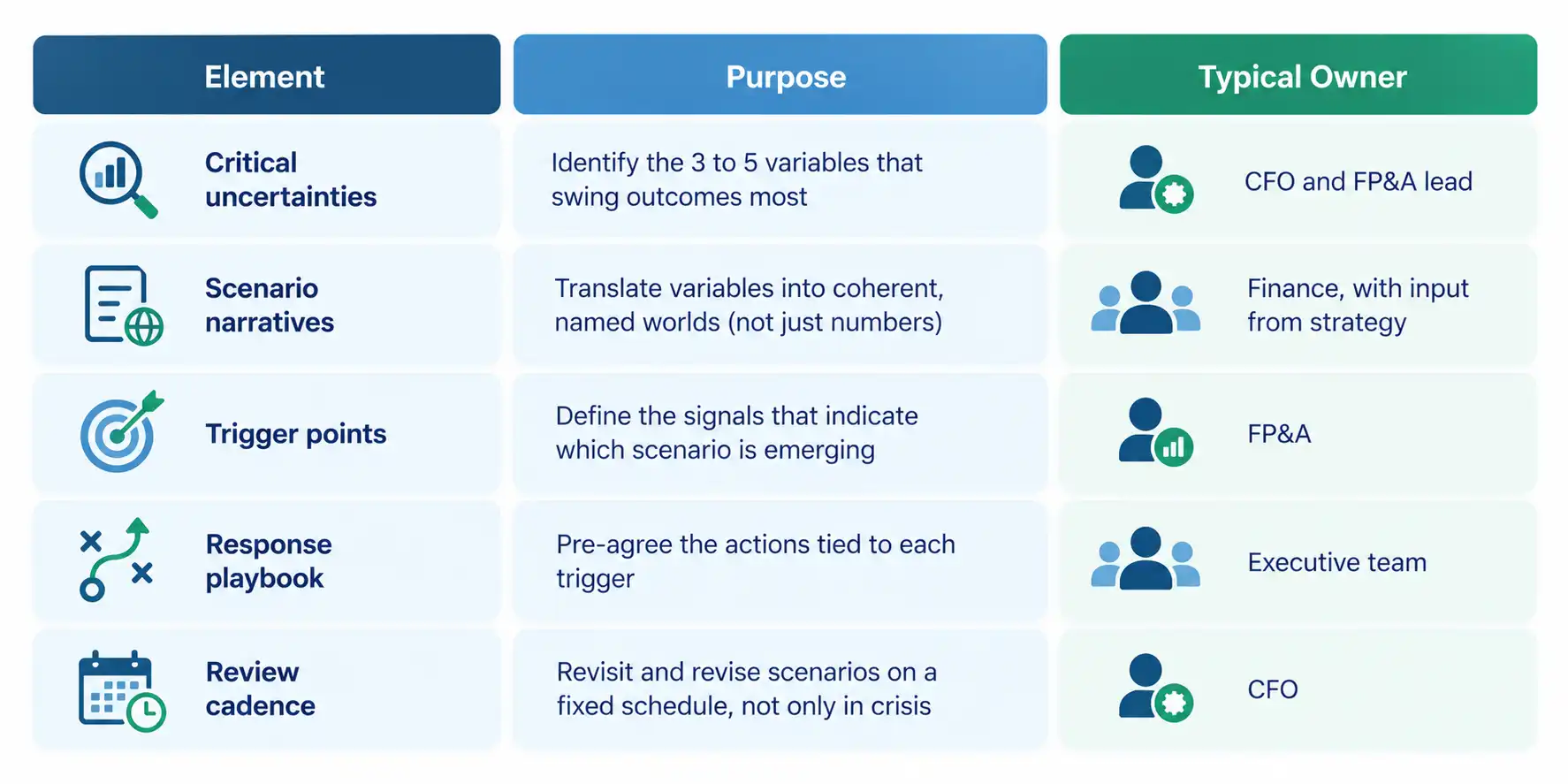 Scenario modeling framework table outlining critical uncertainties, trigger points, and response playbook ownership for FP&A teams