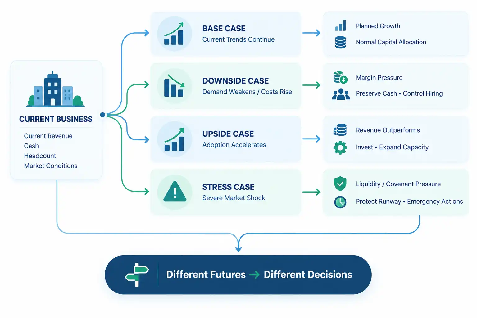 Scenario analysis in financial modeling diagram showing base, downside, upside, and stress case outcomes for CFO decision-making