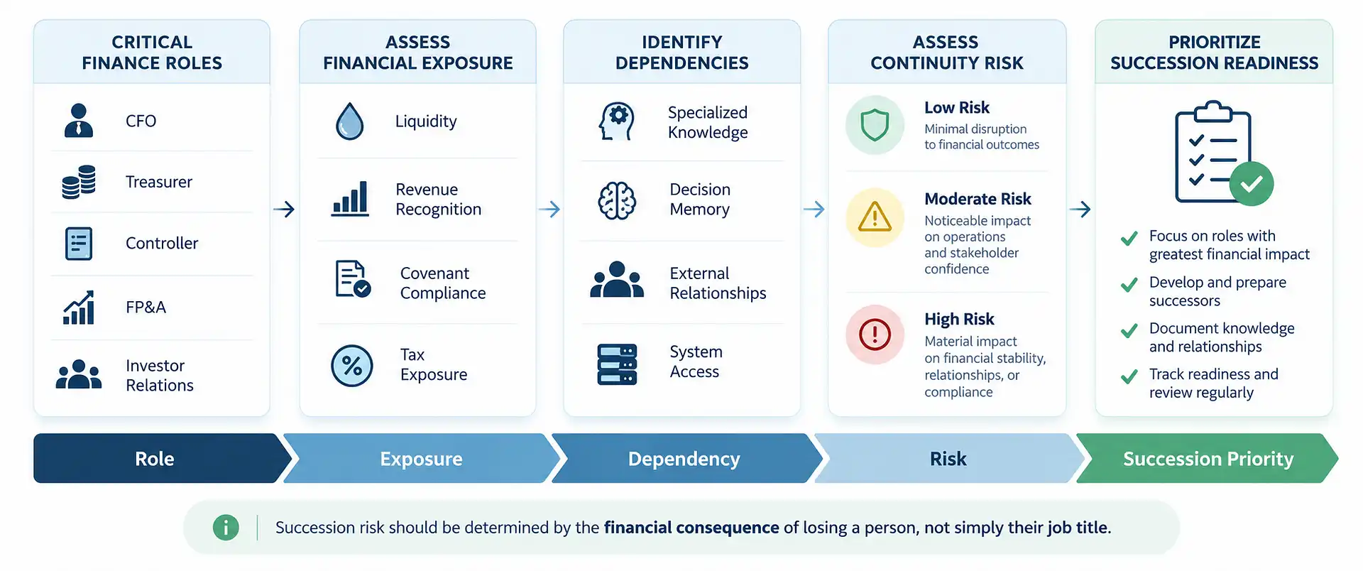 Framework for prioritizing succession planning by mapping finance roles, financial exposure, dependencies, and continuity risk