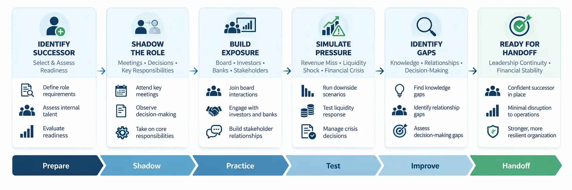 Six-stage succession planning process: prepare, shadow, practice, test, improve, and handoff for finance leadership transitions