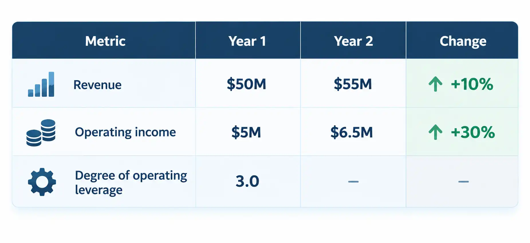 Diagram showing how operating and financial leverage link revenue, operating income, and earnings per share, with a DOL and DFL comparison table