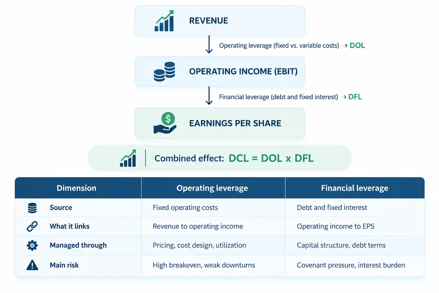 Degree of operating leverage example table showing 10% revenue growth and 30% operating income growth for a DOL of 3.0