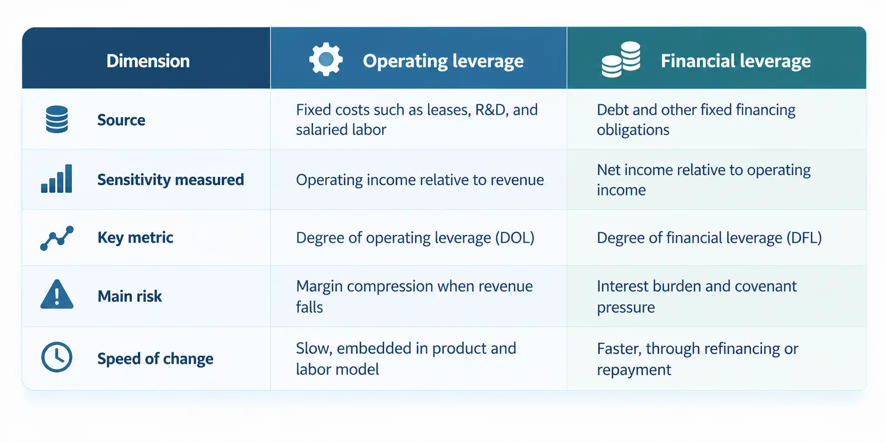 Diagram showing revenue flowing through operating leverage to EBIT, then financial leverage to net income, with DTL equals DOL x DFL