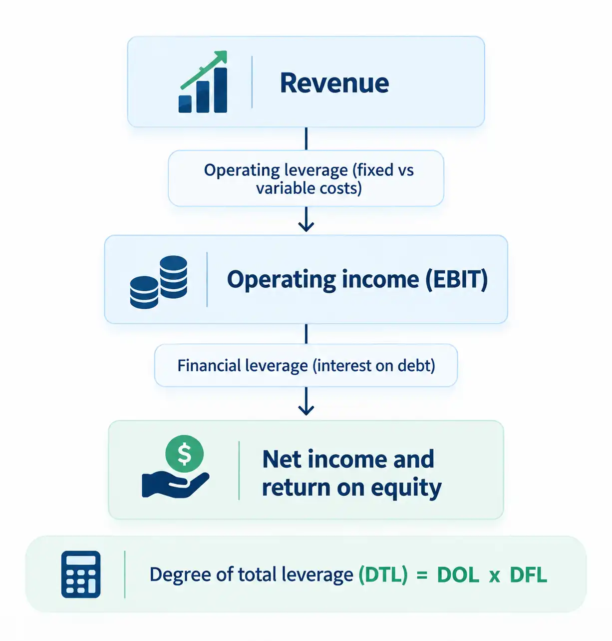 Table comparing operating leverage vs financial leverage by source, sensitivity, key metric, main risk, and speed of change