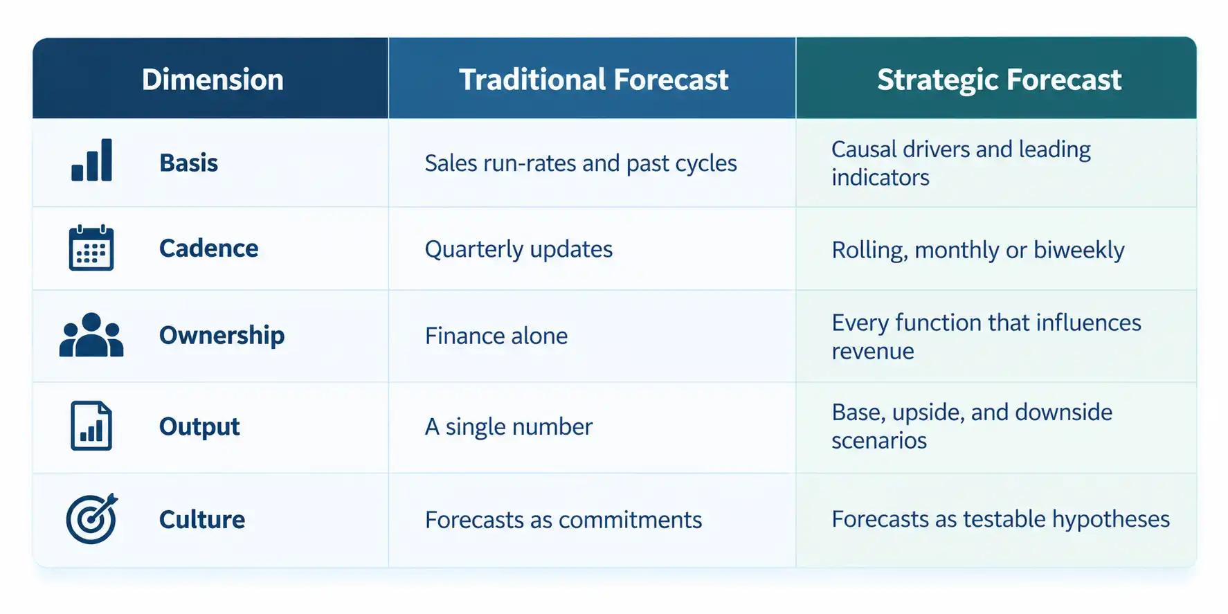 Strategic forecasting diagram showing marketing, sales, product, operations, and finance inputs feeding a revenue forecast with downside, base, and upside scenarios