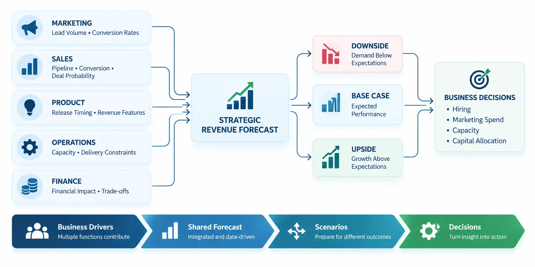 Comparison table of traditional revenue forecasting versus strategic forecasting across basis, cadence, ownership, output, and culture