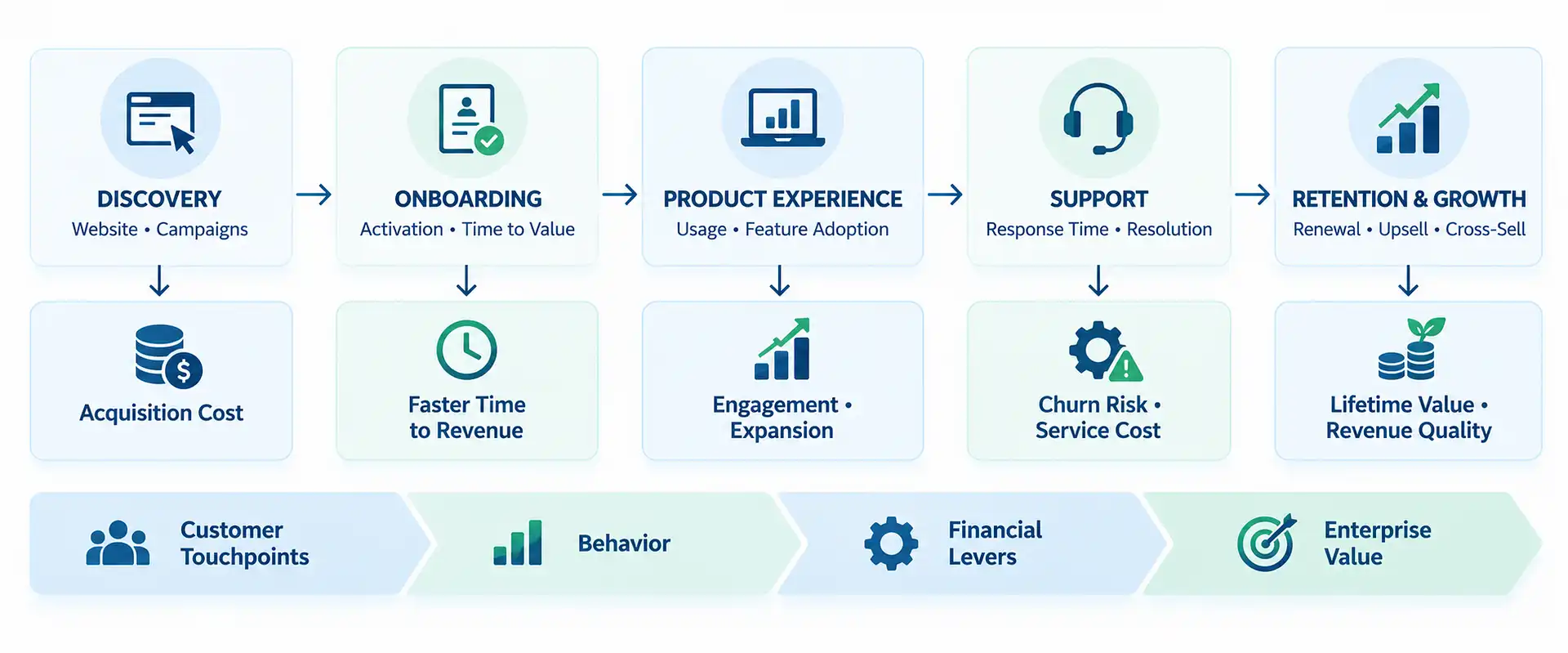 Customer journey mapped to financial levers, linking discovery, onboarding, product, support, and retention to acquisition cost and lifetime value