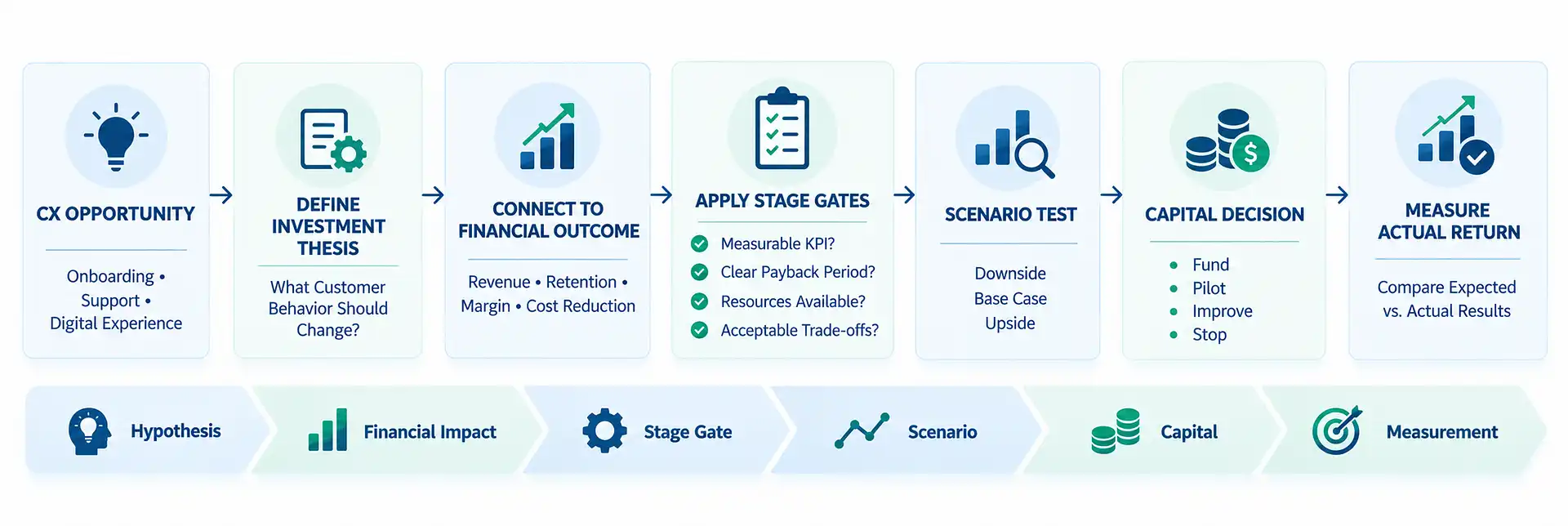 Customer experience strategy investment process from CX opportunity and stage gates to scenario testing, capital decision, and measured return